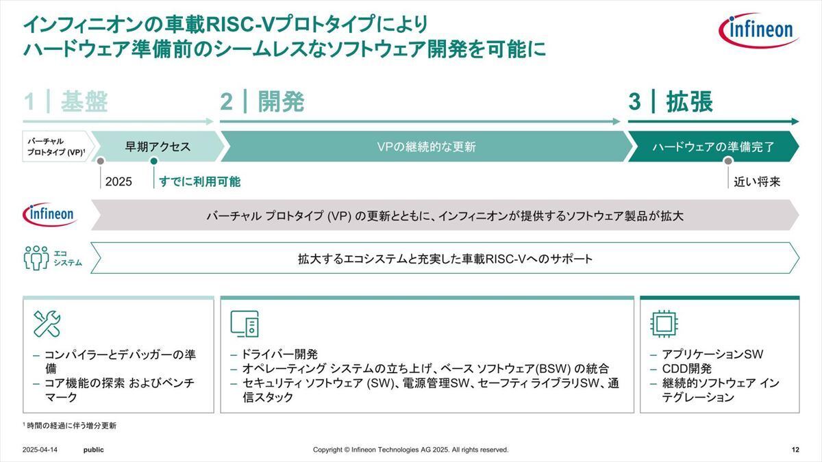 基本的なドライバ類はもちろんInfineonから提供される