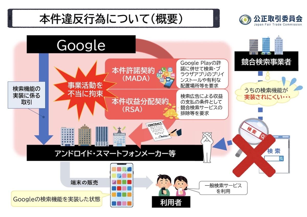 独禁法違反に認定された内容　出典:公正取引委員会
