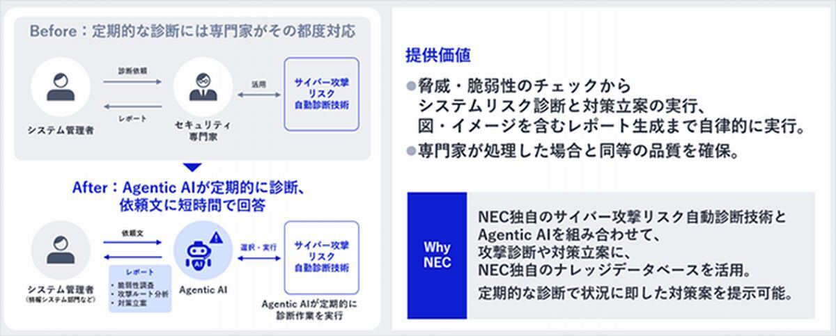 セキュリティ経営:システムリスク診断用 Agentic AI