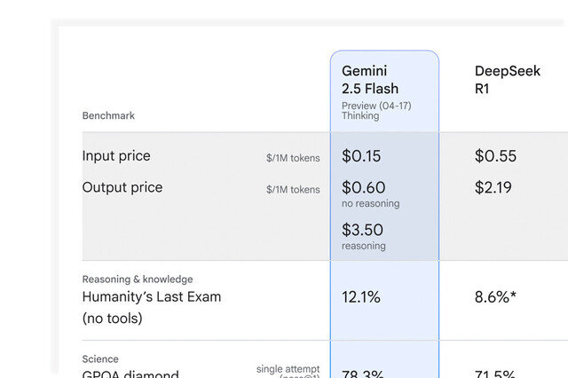 GoogleとOpenAI、低価格戦略でDeepSeekに対抗  – 激化するAIコスパ競争