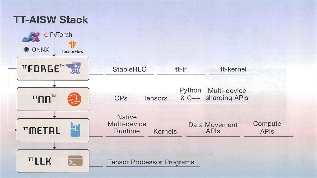 Tensix/Tensix Neoを利用したAIプロセッサ向けのAPIの概要