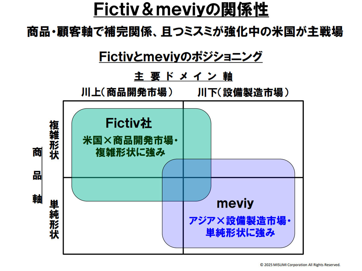 meviyとFictivとのサービス関係性