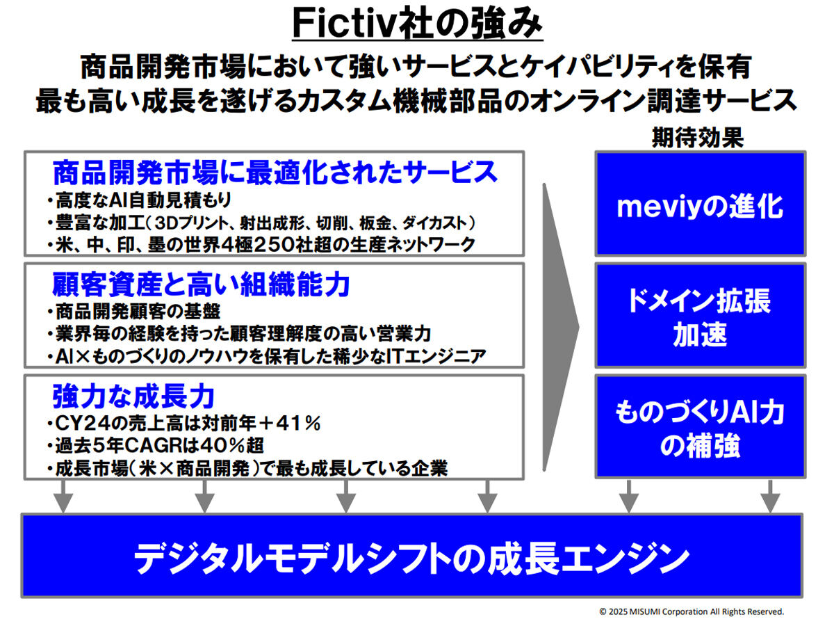 Fictivの強み
