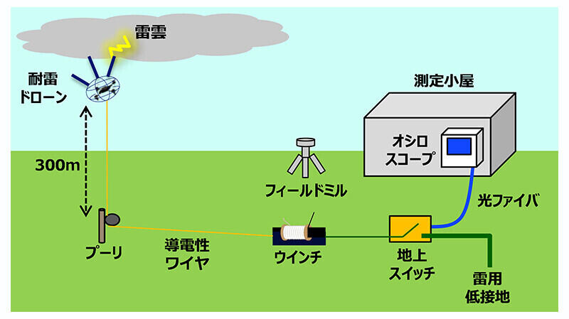 実証時の構成図