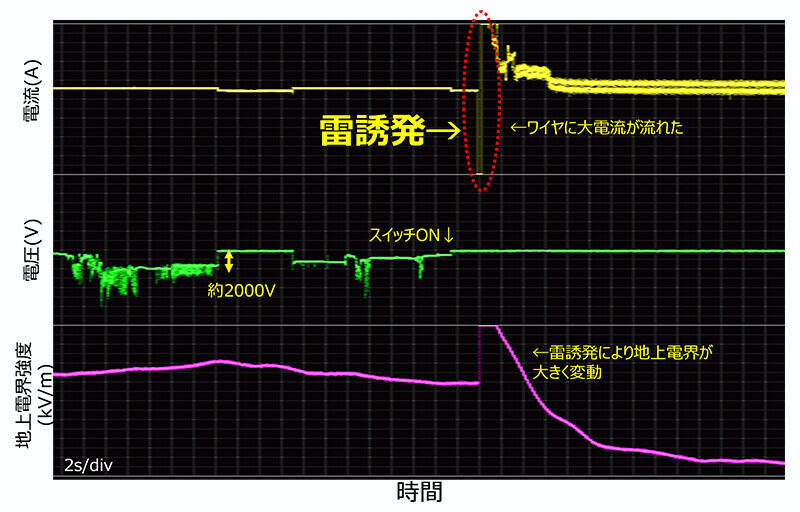 雷誘発時の観測波形
