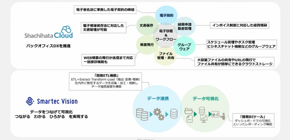 Shachihata CloudとSmartec Visionのイメージ