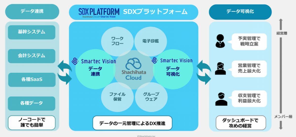 SDXプラットフォームで実現すること