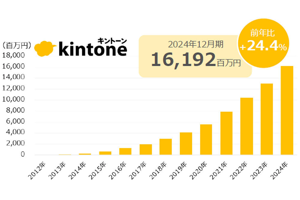 主力製品「kintone」の売上高は右肩上がりだ 出典:サイボウズ2024年12月期決算説明会資料