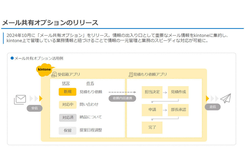 2024年10月に「メール共有オプション」をリリース 出典:サイボウズ2024年12月期決算説明会資料