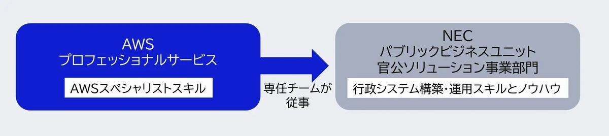 専任で従事してパブリックビジネスをサポートする体制を構築