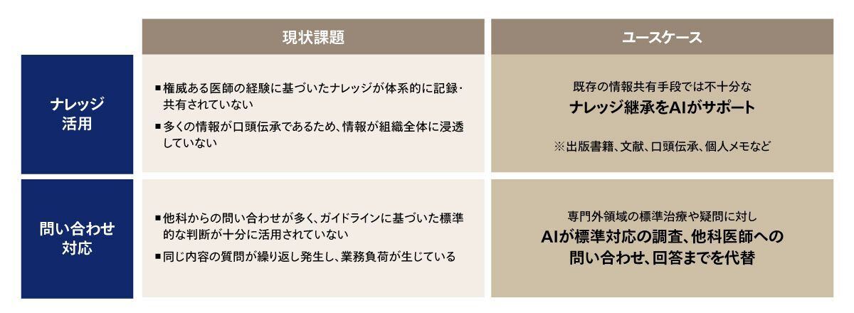 優先検討すべき課題とユースケース