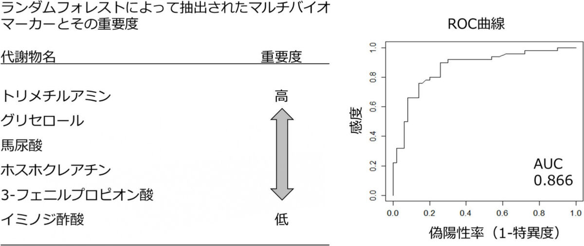 唾液中の代謝物の測定により高確率で睡眠不良が判定可能