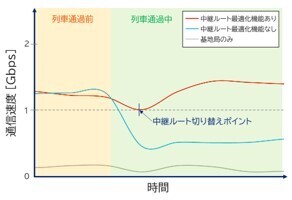 列車通過時の通信速度の比較