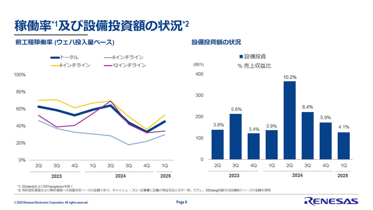 稼働率の推移