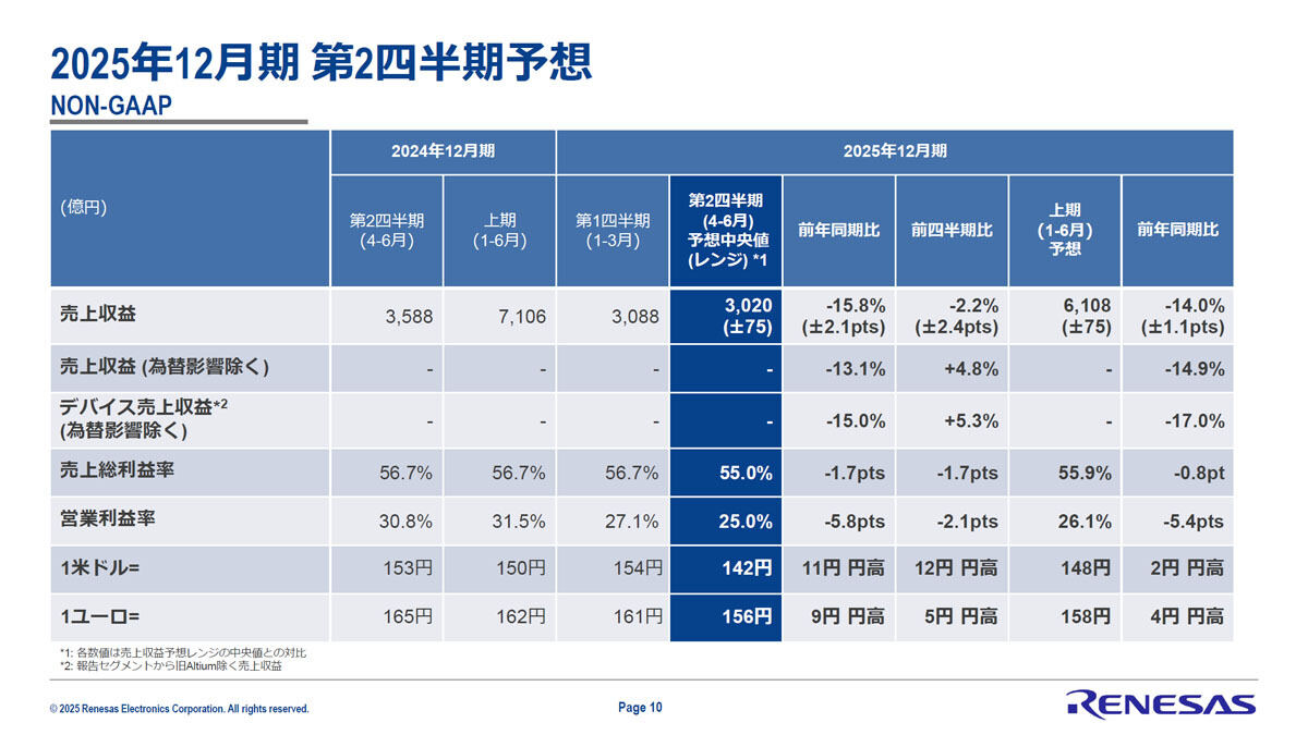 2025年第2四半期の予想