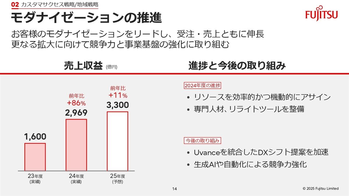 カスタマサクセス戦略 / 地域戦略の振り返り