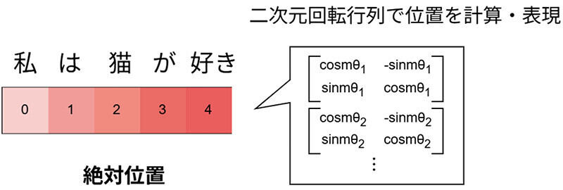 「絶対位置」を使い表現するRoPEの概要図