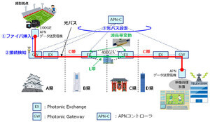 NTT、IOWN APNに任意の場所から必要な時だけタイムリーに接続する技術実証に成功