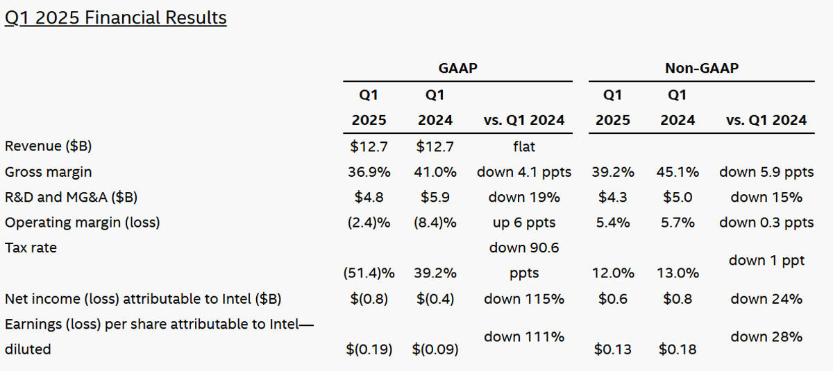 Intelの2025年第1四半期の決算概要 (出所:Intel)
