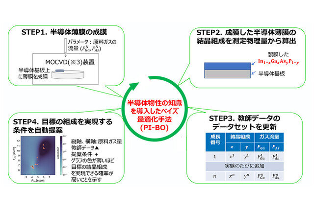 AI活用で半導体薄膜の材料分析を自動化する手法、NTTが開発