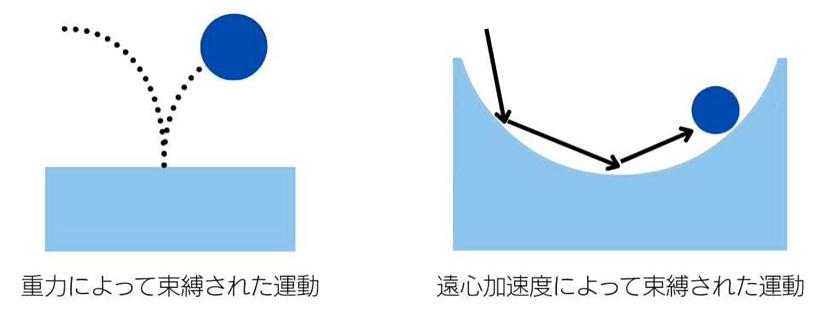 重力によって束縛される量子状態のアナロジーと遠心加速度によって束縛される量子状態の模式図