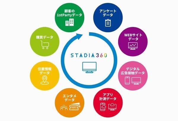 電通、マーケティング基盤「STADIA」を「STADIA360」として