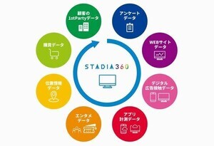 電通、マーケティング基盤「STADIA」を「STADIA360」としてアップデート