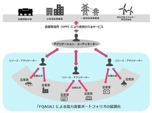 TIS×大阪大、新量子アルゴリズム「FQAOA」を開発し電力需要の資源配分の最適化に適用