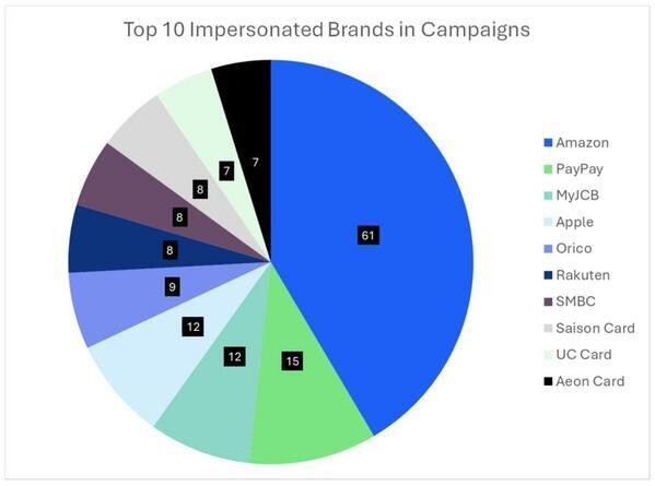 偽装ブランドの上位10件とそのキャンペーン数 - 引用：Proofpoint