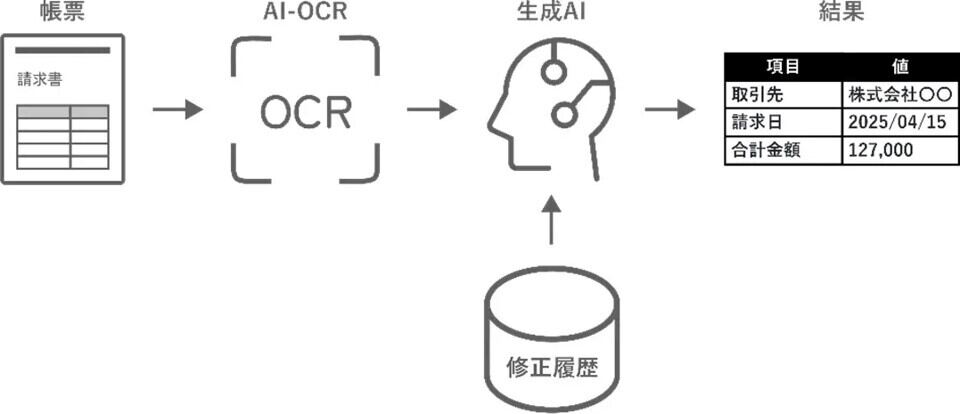 適応型AI-OCRの概要図