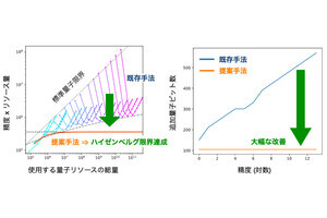 慶大など、量子測定で理論的な限界である「ハイゼンベルグ限界」を達成