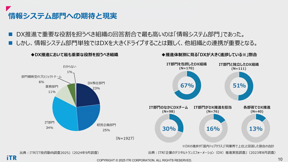 情報システム部門への期待と現実