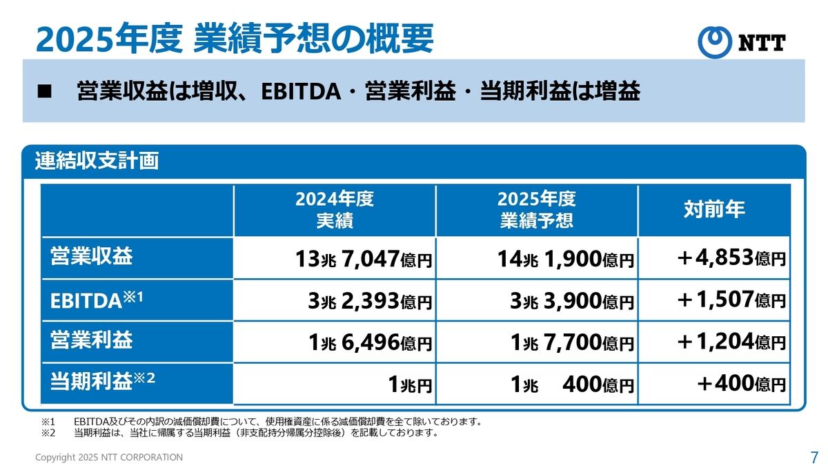 2025年度の業績予想
