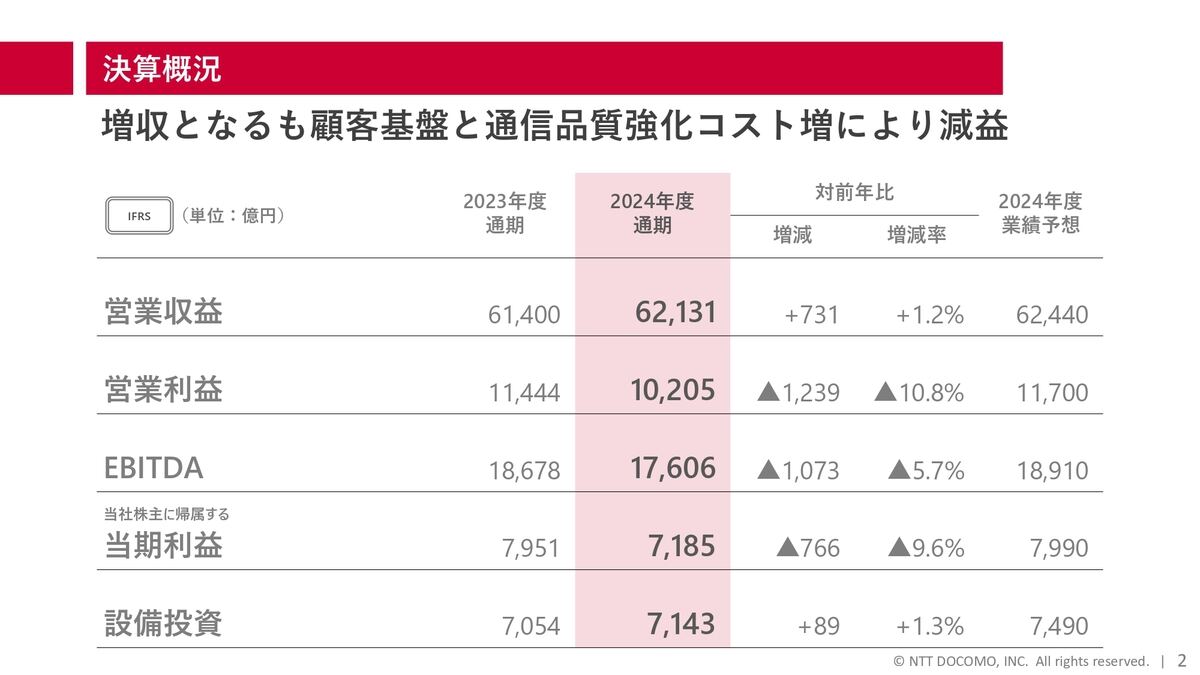 NTTドコモ 2024年度決算概要