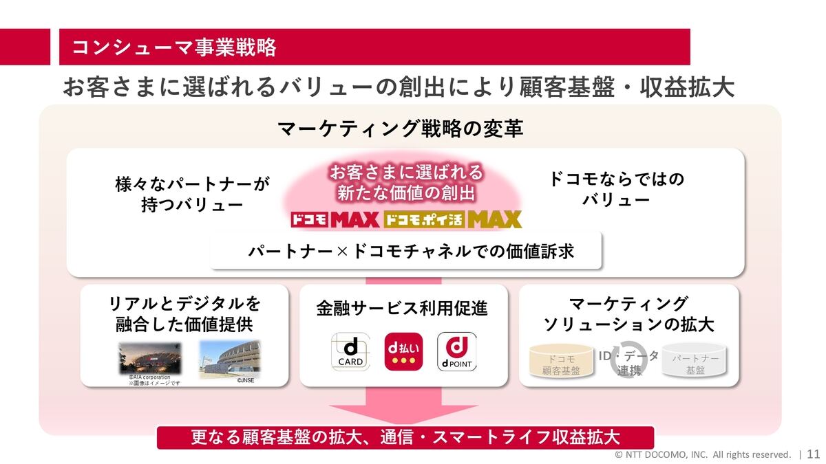 コンシューマ事業における戦略の概要図