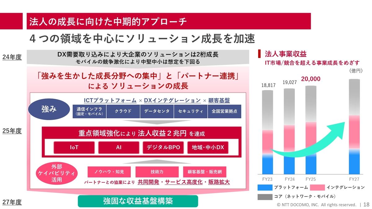 法人事業における戦略の概要図