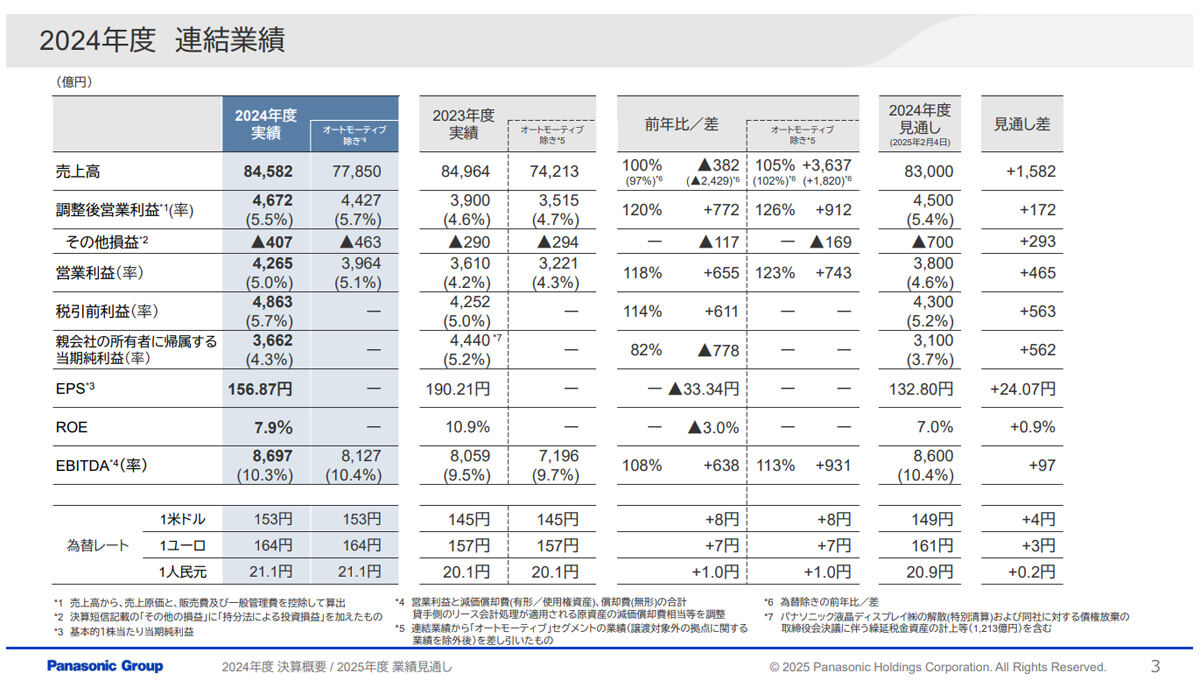 2024年度の連結業績