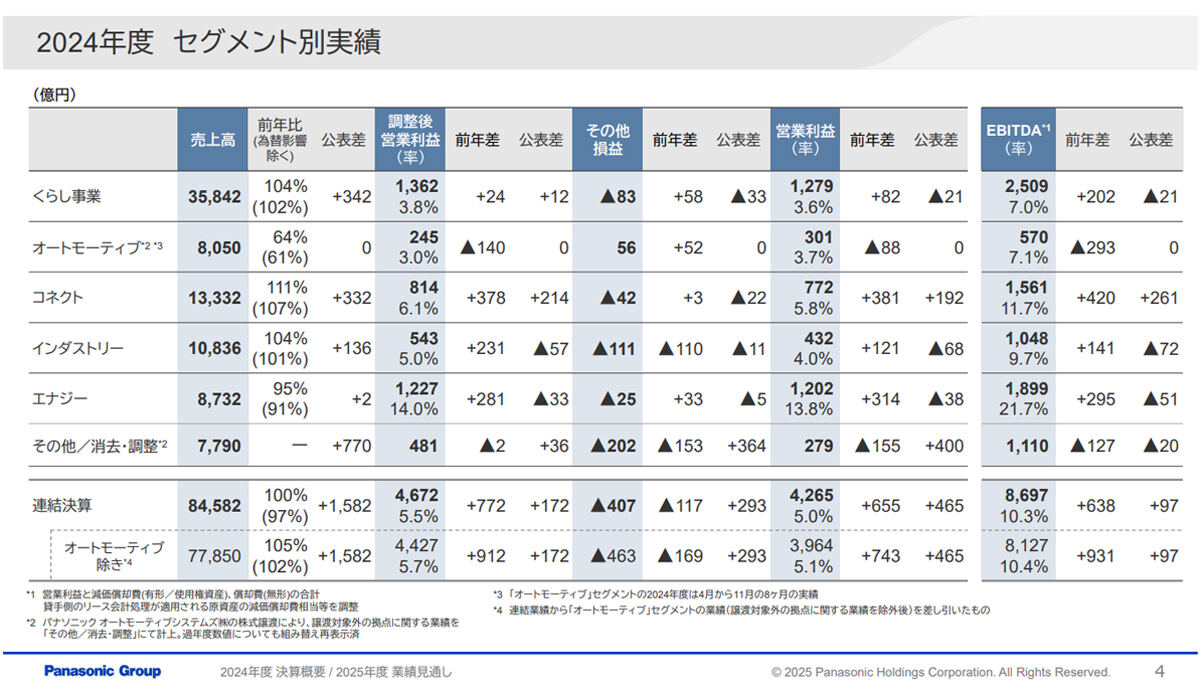 2024年度のセグメント別実績