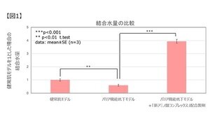 第一三共ヘルスケア、「肌の貯水力」を高める新たな処方技術を開発