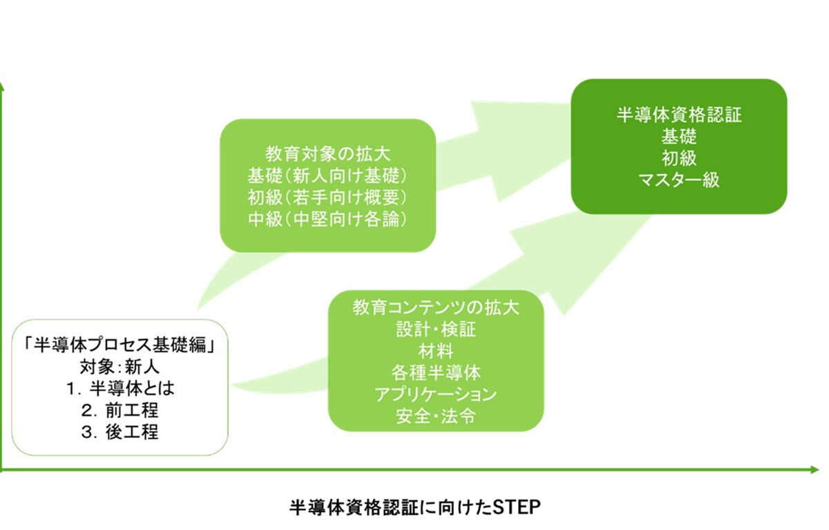 半導体資格認証に向けたステップのイメージ