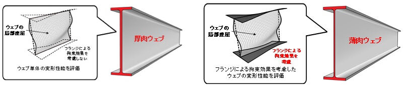 左：従来の設計方法／右：今回の工法（梁ウェブ薄肉化工法）