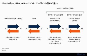 AIエージェントとエージェンティックAI、何が違う？ガートナーが見解発表