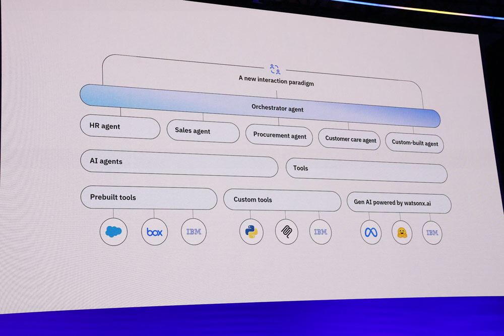 「IBM watsonx Orchestrate」の全体像
