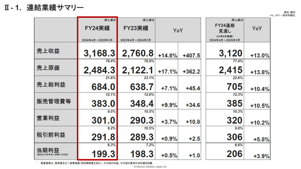 IIJの2024年度における業績の概要