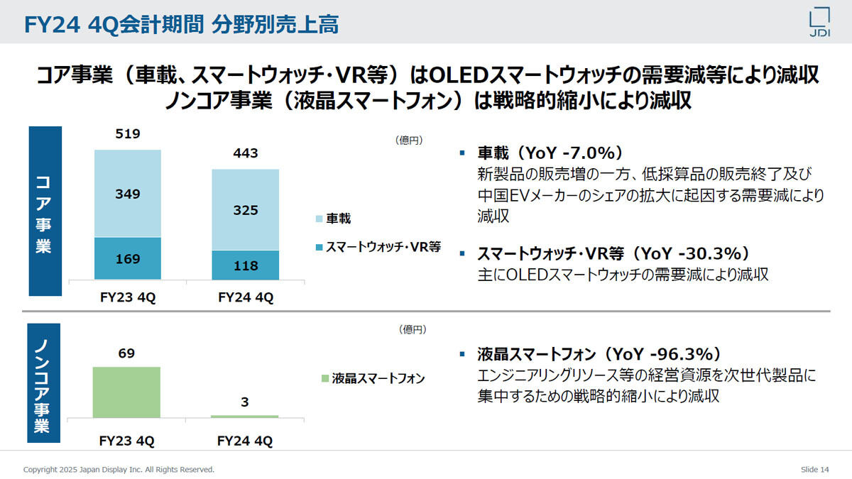 各事業の売上高概況