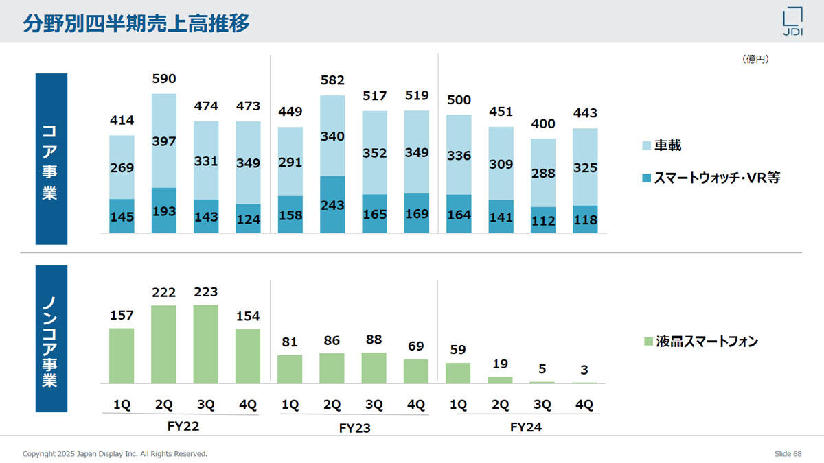 各事業の売上高概況