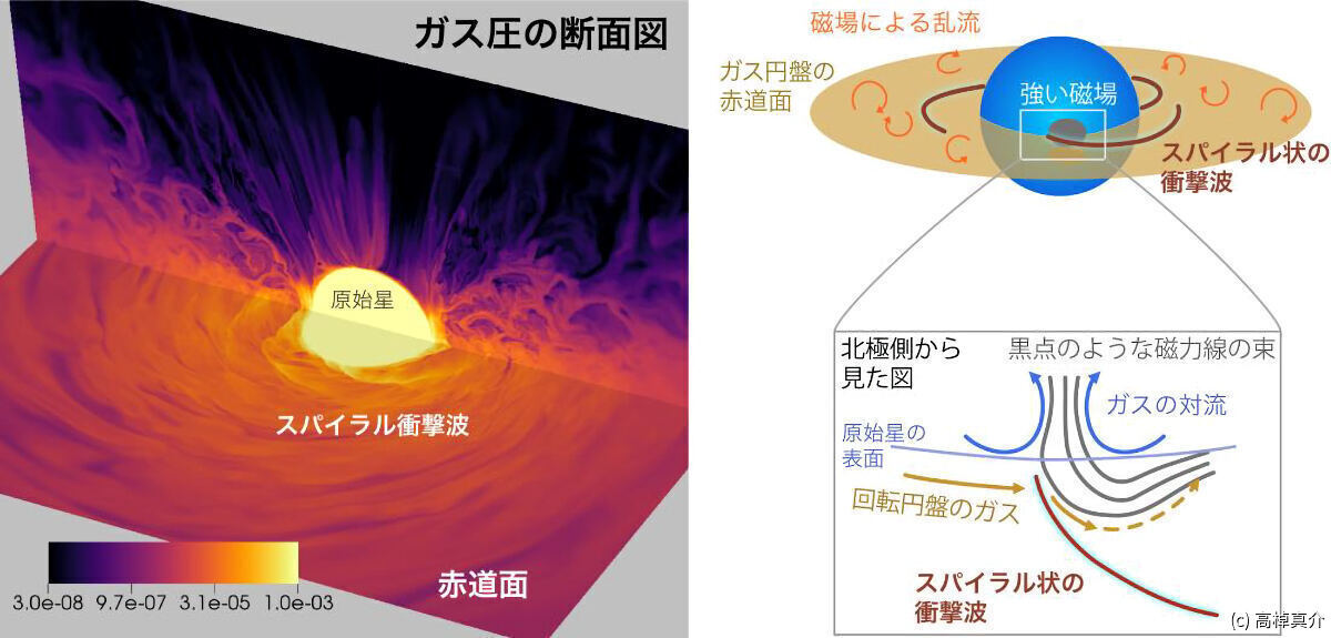 原始星とガス円盤を含む領域のガス圧の断面図と、スパイラル衝撃波が生じるメカニズム