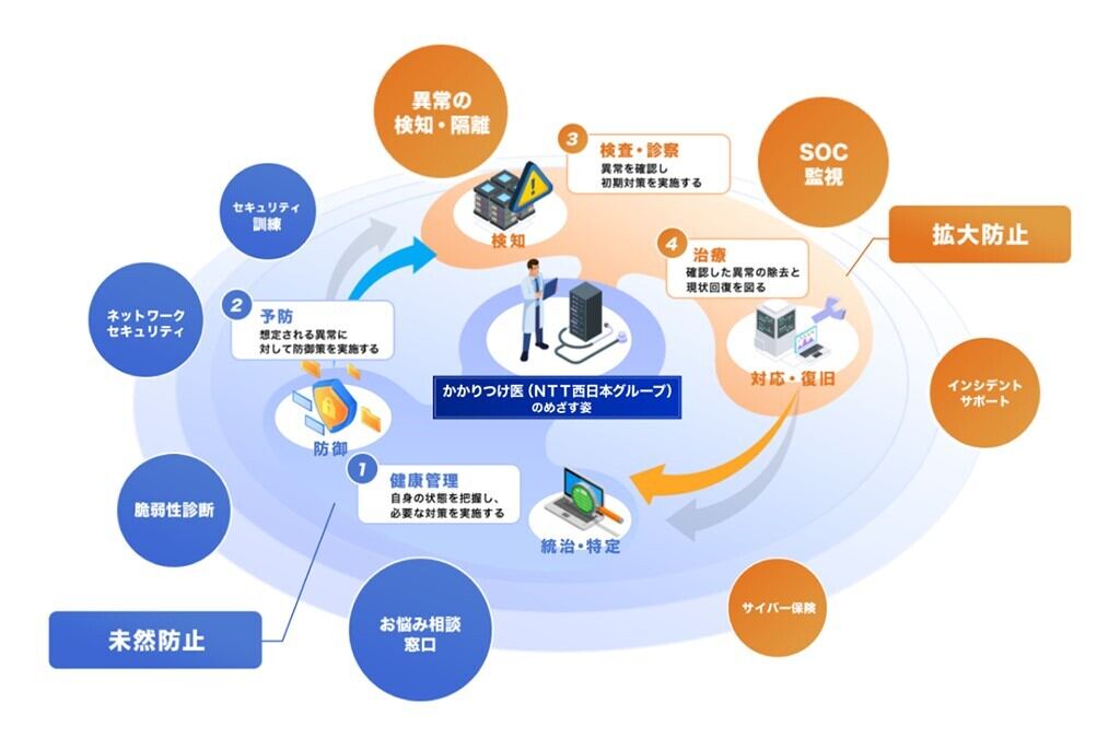 「Cybersecurity Primary Care」の全体像