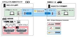 三菱電機ら、サプライチェーン全体のCFP可視化に向けた実証実験を開始