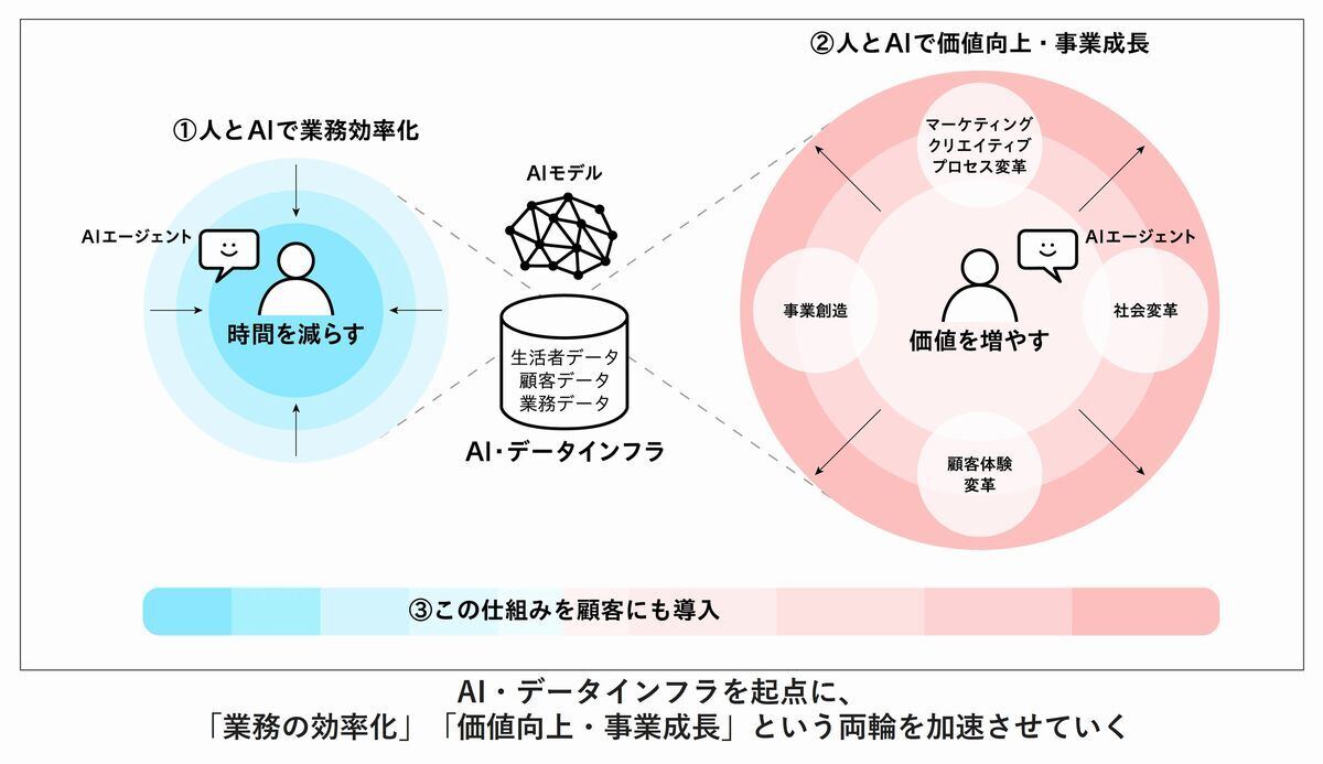 「AI For Growth」国内電通グループAI戦略図